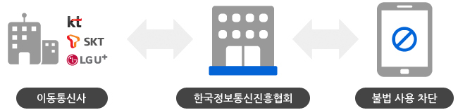 이동통신사와 한국정보통신진흥협회(KAIT)가 ‘IMEI 통합관리시스템(CEIR)’ 을 구축하여, 분실·도난 신고된 휴대폰의 단말기식별번호(IMEI) 정보를 시스템에 집중함으로써 이동통신사업자간 분실도난 휴대폰의 사용을 차단합니다