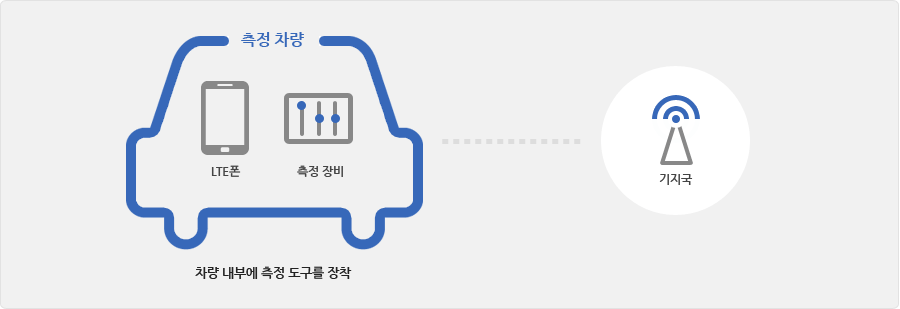 측정 차량 내부에 LTE휴대폰과 측정장비를 탑재하여 도로를 주행하며 음성통화를 하여 통화연결, 통화 중 끊김, 음질 불량을 측정합니다.