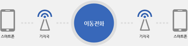 전송 흐름은 다음과 같습니다.스마트폰↔기지국↔이동전화망↔기지국↔스마트폰