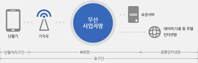 전송 흐름은 전구간을 단말처리구간, 자사망, 공중인터넷망으로 나눌 수 있으며, 각 구간은 다시 다음과 같이 구분할 수 있습니다.단말처리구간(단말기) - 자사망(기지국↔LTE사업자망↔측정서버) - 공중인터넷망(네이버 다음 등 포털 인터넷망이 해당)