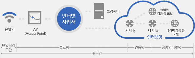 전송 흐름은 전구간을 단말처리구간, 자사망, 연동망, 공중인터넷망으로 나눌 수 있으며, 각 구간은 다시 다음과 같이 구분할 수 있습니다.단말처리구간(단말기) - 자사망(Access Point↔인터넷사업자↔측정서버) - 연동망(자사lx) - 공중인터넷망(네이버 다음 등 포털 인터넷망으로 직접 연결되는 구간과 타사lx를 통해 연결되는 구간이 있음)