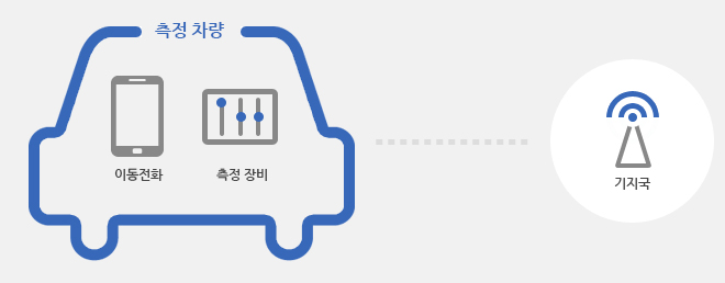 측정 차량 내부에 LTE휴대폰과 측정장비를 탑재하여 도로를 주행하며 음성통화를 하여 통화연결, 통화 중 끊김, 음질 불량을 측정합니다.