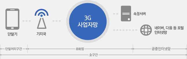 전송 흐름은 전구간을 단말처리구간, 자사망, 공중인터넷망으로 나눌 수 있으며, 각 구간은 다시 다음과 같이 구분할 수 있습니다.단말처리구간(단말기) - 자사망(기지국↔3G사업자망↔측정서버) - 공중인터넷망(네이버 다음 등 포털 인터넷망이 해당)