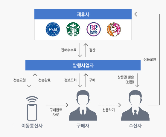 모바일 상품권 발행 사업자와 제휴를 맺은 제휴사(예를 들어 파리바게트, 스타벅스, 베스킨라빈스, 던킨도넛 등)가 인터넷이나 휴대폰으로 바코드가 찍힌 쿠폰을 통신사에 제공합니다. 구매자는 모바일 상품권 발행 사업자(예를 들어 SK Planet, kt mhows, 유플러스 등)에게 구매를 하고 선물을 할 수 있습니다.