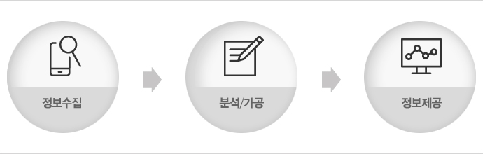 정보수집-분석가공-정보제공